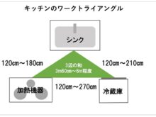 【ワークトライアングル】で考える！理想のキッチン配置